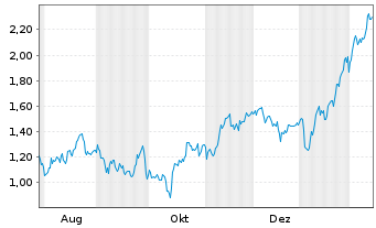 Chart Mini Future Long TotalEnergies - 1 Jahr