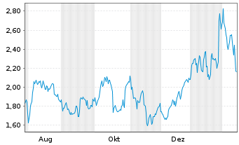 Chart Mini Future Long DWS - 1 Jahr