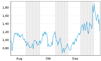 Chart Mini Future Long DWS - 1 Jahr