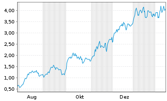 Chart Mini Future Long Hochtief - 1 Jahr
