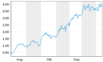 Chart Mini Future Long Hochtief - 1 Jahr