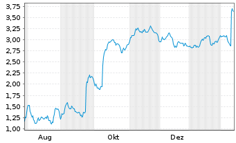 Chart Mini Future Short Gerresheimer - 1 Jahr