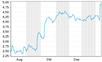 Chart Mini Future Short Gerresheimer - 1 Jahr
