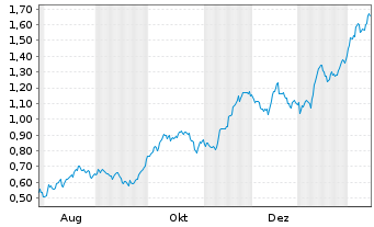 Chart Mini Future Long Johnson&Johnson - 1 Year