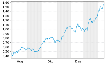 Chart Mini Future Long Johnson&Johnson - 1 Year
