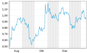 Chart Mini Future Short S&T - 1 Jahr