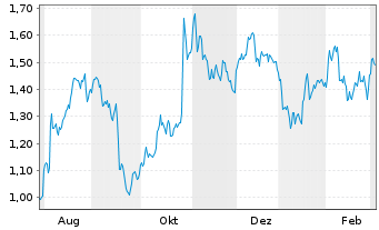 Chart Mini Future Short S&T - 1 Jahr