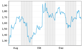 Chart Mini Future Short S&T - 1 Jahr