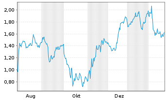 Chart Mini Future Short ARM Holdings - 1 Jahr