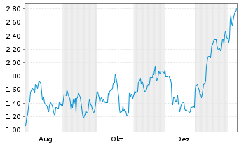 Chart Mini Future Short Adobe - 1 Jahr
