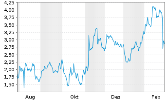 Chart Mini Future Short Block - 1 Jahr
