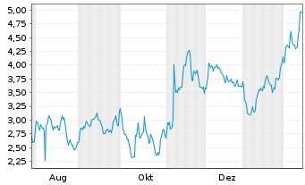 Chart Mini Future Short Block - 1 Year