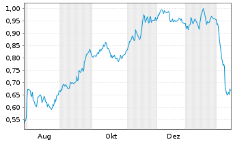 Chart Mini Future Short Evonik - 1 Jahr