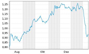 Chart Mini Future Short Evonik - 1 Year