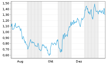 Chart Mini Future Long Jungheinrich - 1 Jahr