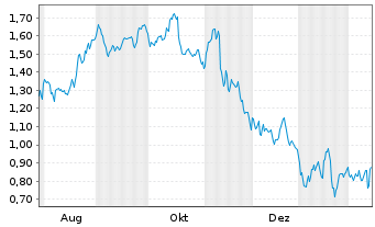 Chart Mini Future Short Jungheinrich - 1 Jahr