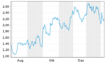 Chart Mini Future Long Sartorius - 1 Jahr