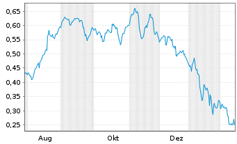 Chart Mini Future Short K+S - 1 Jahr