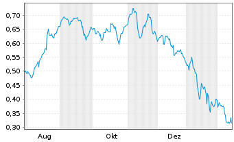 Chart Mini Future Short K+S - 1 Jahr