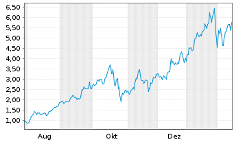 Chart Mini Future Long Newmont - 1 Jahr