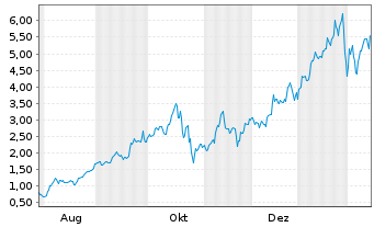 Chart Mini Future Long Newmont - 1 Jahr