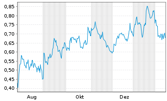 Chart Mini Future Short Kraft Heinz - 1 Year
