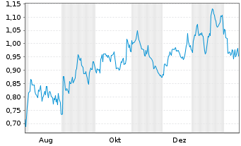 Chart Mini Future Short Kraft Heinz - 1 Year