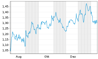 Chart Mini Future Short Kraft Heinz - 1 Year