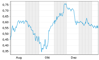 Chart Mini Future Short thyssenkrupp nucera - 1 Jahr