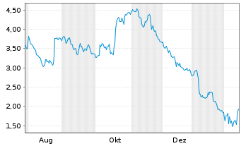Chart Mini Future Short BNP Paribas - 1 Jahr