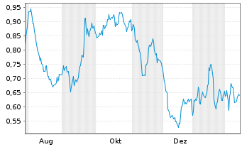 Chart Mini Future Short Volkswagen - 1 Jahr