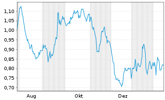 Chart Mini Future Short Volkswagen - 1 Jahr