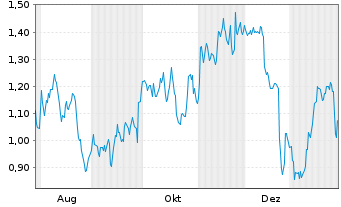 Chart Mini Future Short Carnival - 1 Jahr