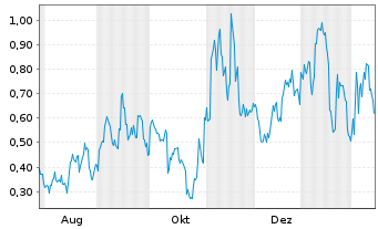 Chart Mini Future Long JinkoSolar - 1 Jahr