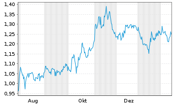 Chart Mini Future Short Borussia Dortmund - 1 Jahr