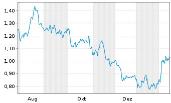 Chart Mini Future Long Air Liquide - 1 Jahr