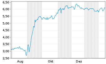 Chart Mini Future Short Prosiebensat 1 Media - 1 Year