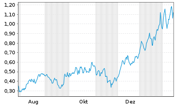 Chart Mini Future Long BHP - 1 Year