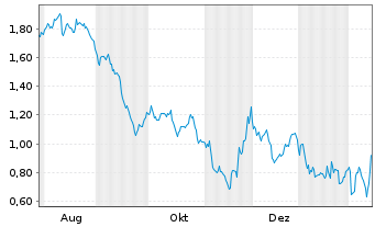 Chart Mini Future Long Deutsche Boerse - 1 Year