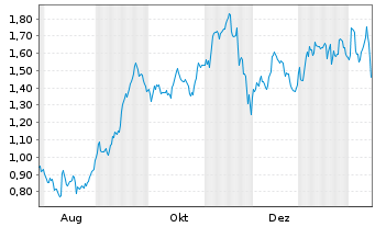 Chart Mini Future Short Deutsche Boerse - 1 Year