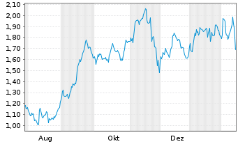 Chart Mini Future Short Deutsche Boerse - 1 Jahr