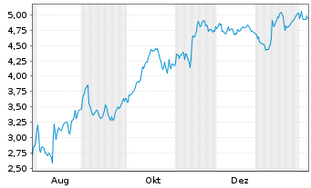 Chart Mini Future Short Sixt - 1 Jahr