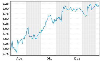 Chart Mini Future Short Sixt - 1 Jahr