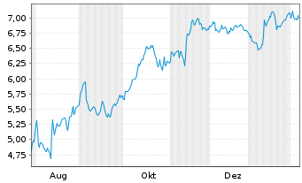 Chart Mini Future Short Sixt - 1 Jahr