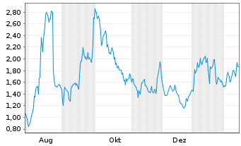 Chart Mini Future Long Valneva - 1 Jahr