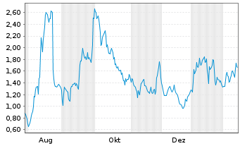 Chart Mini Future Long Valneva - 1 Jahr