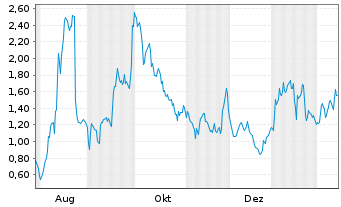 Chart Mini Future Long Valneva - 1 Jahr