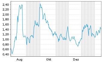 Chart Mini Future Long Valneva - 1 Year