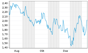 Chart Mini Future Short JPMorgan Chase - 1 Year