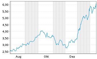 Chart Mini Future Long Lockheed Martin - 1 Jahr